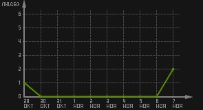 статистика посещаемости страниц автора (посетителей/дата)