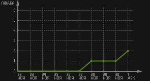 статистика посещаемости страниц автора (посетителей/дата)