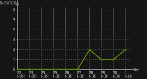 статистика посещаемости страниц автора (визитов/дата)