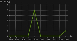 статистика посещаемости страниц автора (визитов/дата)