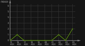 статистика посещаемости страниц автора (посетителей/дата)