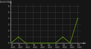 статистика посещаемости страниц автора (визитов/дата)