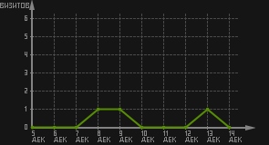 статистика посещаемости страниц автора (визитов/дата)