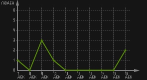 статистика посещаемости страниц автора (посетителей/дата)