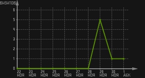 статистика посещаемости страниц автора (визитов/дата)