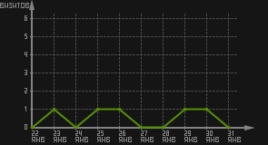 статистика посещаемости страниц автора (визитов/дата)