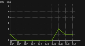 статистика посещаемости страниц автора (визитов/дата)