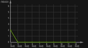 статистика посещаемости страниц автора (посетителей/дата)