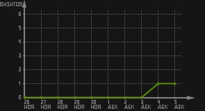 статистика посещаемости страниц автора (визитов/дата)