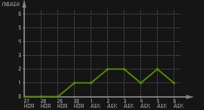 статистика посещаемости страниц автора (посетителей/дата)