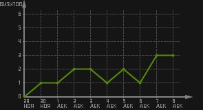 статистика посещаемости страниц автора (визитов/дата)