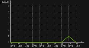 статистика посещаемости страниц автора (посетителей/дата)