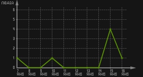 статистика посещаемости страниц автора (посетителей/дата)