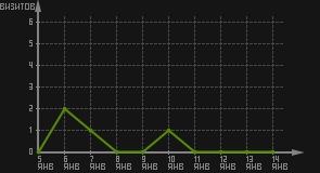 статистика посещаемости страниц автора (визитов/дата)