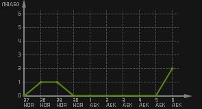 статистика посещаемости страниц автора (посетителей/дата)