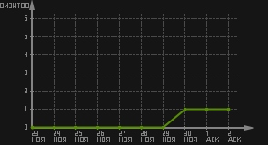 статистика посещаемости страниц автора (визитов/дата)