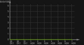 статистика посещаемости страниц автора (визитов/дата)