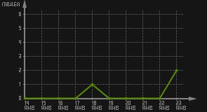 статистика посещаемости страниц автора (посетителей/дата)