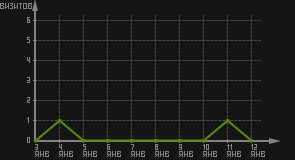 статистика посещаемости страниц автора (визитов/дата)