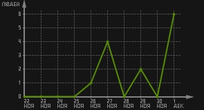 статистика посещаемости страниц автора (посетителей/дата)