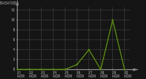 статистика посещаемости страниц автора (визитов/дата)