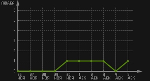 статистика посещаемости страниц автора (посетителей/дата)