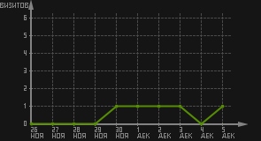 статистика посещаемости страниц автора (визитов/дата)