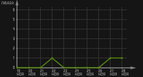 статистика посещаемости страниц автора (посетителей/дата)