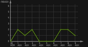 статистика посещаемости страниц автора (посетителей/дата)