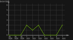 статистика посещаемости страниц автора (визитов/дата)