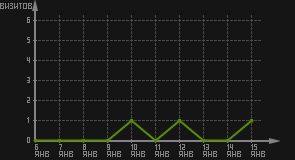 статистика посещаемости страниц автора (визитов/дата)