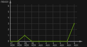 статистика посещаемости страниц автора (посетителей/дата)