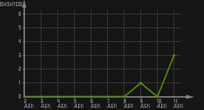 статистика посещаемости страниц автора (визитов/дата)