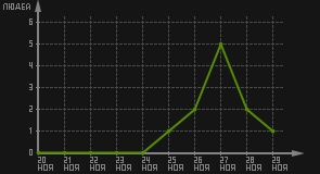 статистика посещаемости страниц автора (посетителей/дата)