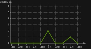 статистика посещаемости страниц автора (визитов/дата)