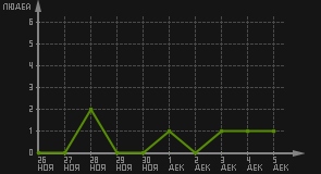 статистика посещаемости страниц автора (посетителей/дата)