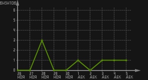 статистика посещаемости страниц автора (визитов/дата)
