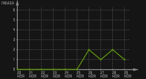 статистика посещаемости страниц автора (посетителей/дата)
