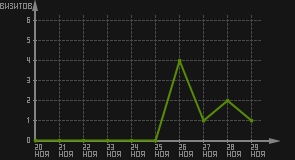 статистика посещаемости страниц автора (визитов/дата)