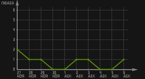 статистика посещаемости страниц автора (посетителей/дата)