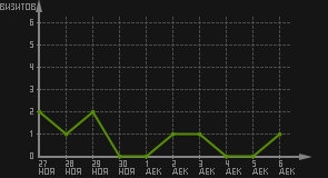 статистика посещаемости страниц автора (визитов/дата)