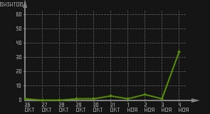 статистика посещаемости страниц автора (визитов/дата)