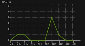 статистика посещаемости страниц автора (посетителей/дата)