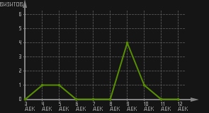 статистика посещаемости страниц автора (визитов/дата)