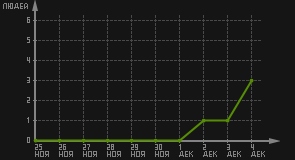 статистика посещаемости страниц автора (посетителей/дата)