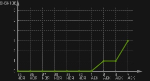 статистика посещаемости страниц автора (визитов/дата)