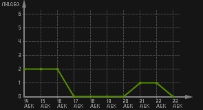 статистика посещаемости страниц автора (посетителей/дата)