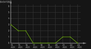 статистика посещаемости страниц автора (визитов/дата)