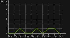 статистика посещаемости страниц автора (посетителей/дата)