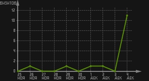 статистика посещаемости страниц автора (визитов/дата)